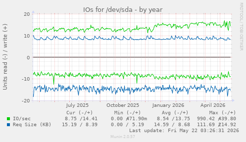 yearly graph