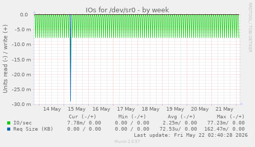 IOs for /dev/sr0