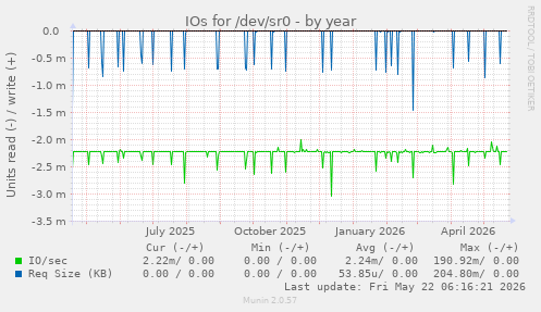 yearly graph