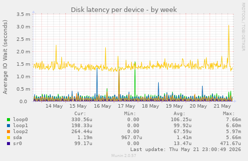 Disk latency per device