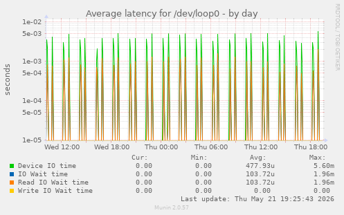 Average latency for /dev/loop0