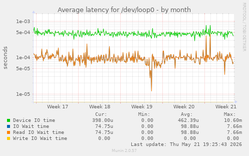 Average latency for /dev/loop0