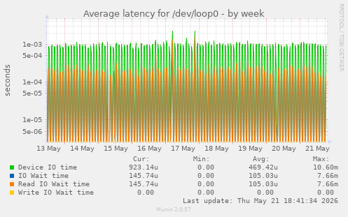 Average latency for /dev/loop0