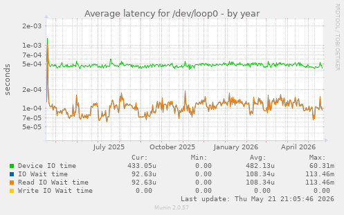 Average latency for /dev/loop0