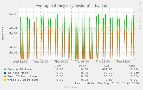 Average latency for /dev/loop1
