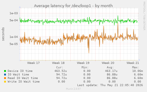 Average latency for /dev/loop1