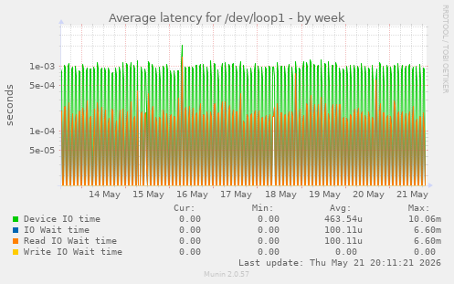 Average latency for /dev/loop1