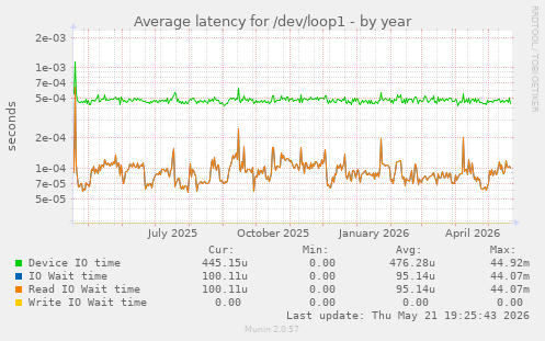 Average latency for /dev/loop1