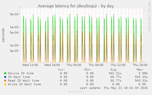 Average latency for /dev/loop2