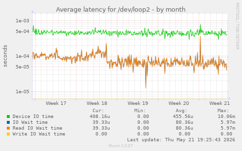 Average latency for /dev/loop2