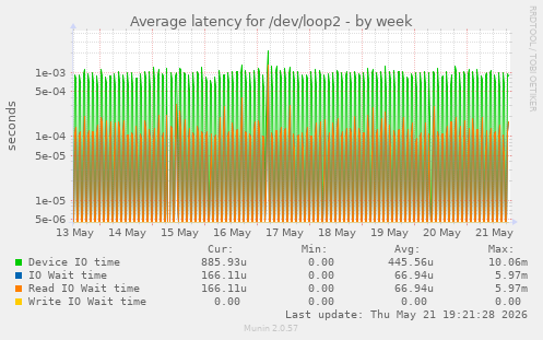 Average latency for /dev/loop2