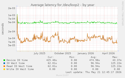 Average latency for /dev/loop2
