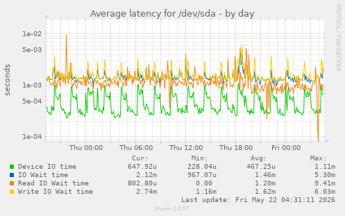 Average latency for /dev/sda