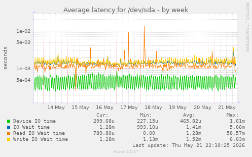 Average latency for /dev/sda