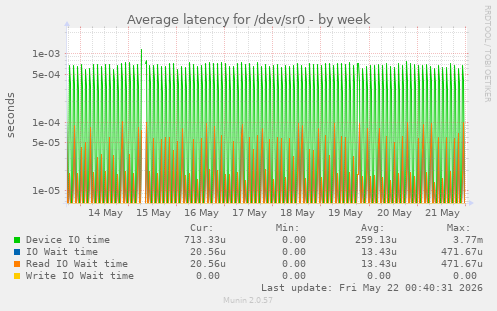Average latency for /dev/sr0