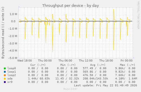 Throughput per device