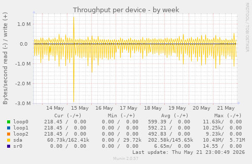 Throughput per device