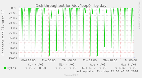Disk throughput for /dev/loop0