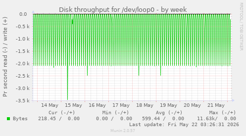Disk throughput for /dev/loop0