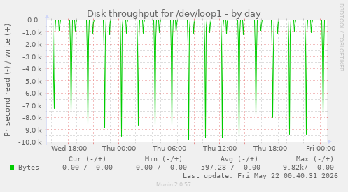 Disk throughput for /dev/loop1