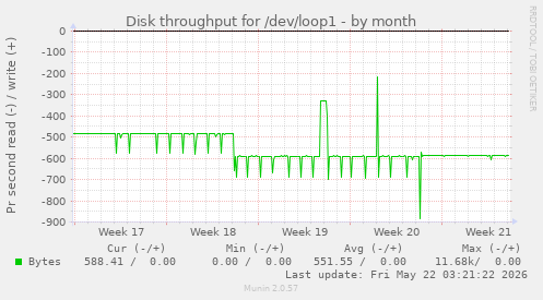 monthly graph