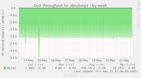 Disk throughput for /dev/loop1