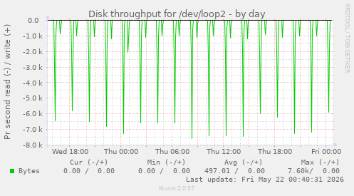 Disk throughput for /dev/loop2