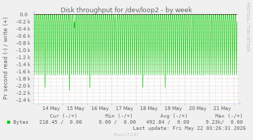 Disk throughput for /dev/loop2