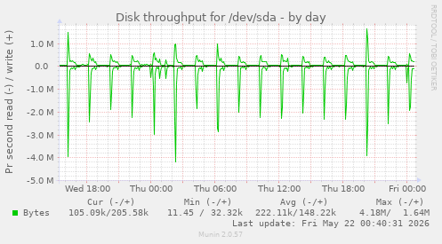 Disk throughput for /dev/sda
