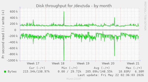 monthly graph