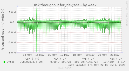 Disk throughput for /dev/sda
