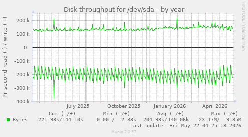 yearly graph