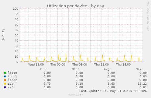Utilization per device
