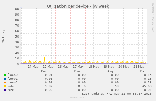 Utilization per device