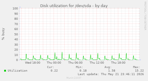 Disk utilization for /dev/sda