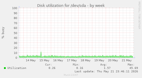 Disk utilization for /dev/sda