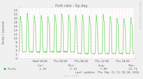 Fork rate