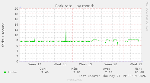 Fork rate