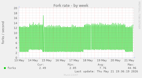 Fork rate