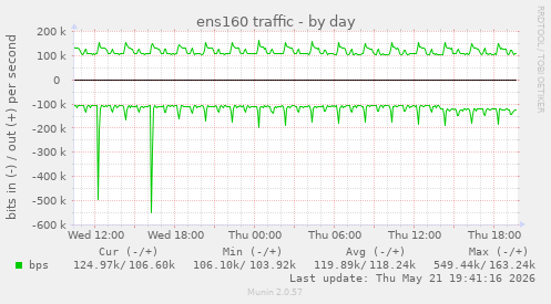 ens160 traffic