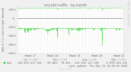 ens160 traffic