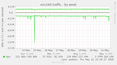 ens160 traffic