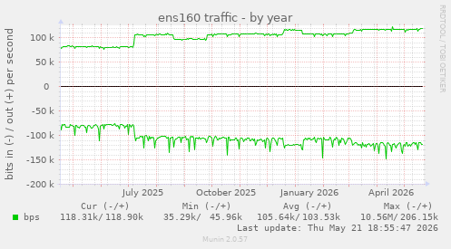 ens160 traffic