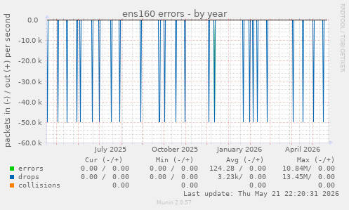 ens160 errors
