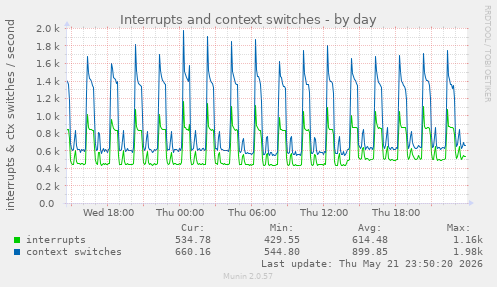 Interrupts and context switches
