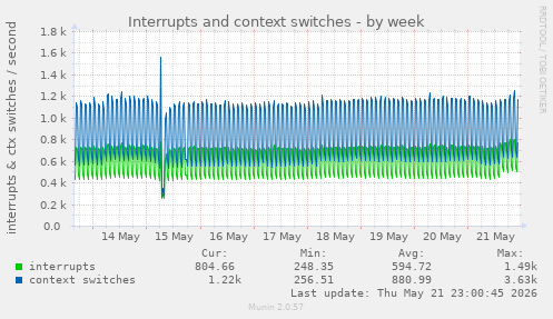 Interrupts and context switches