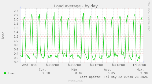Load average