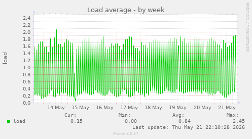 Load average