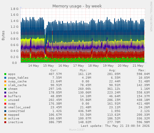 Memory usage