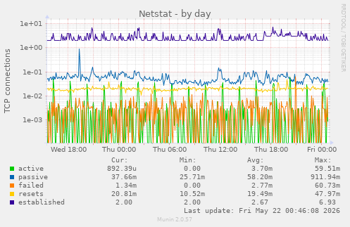 Netstat